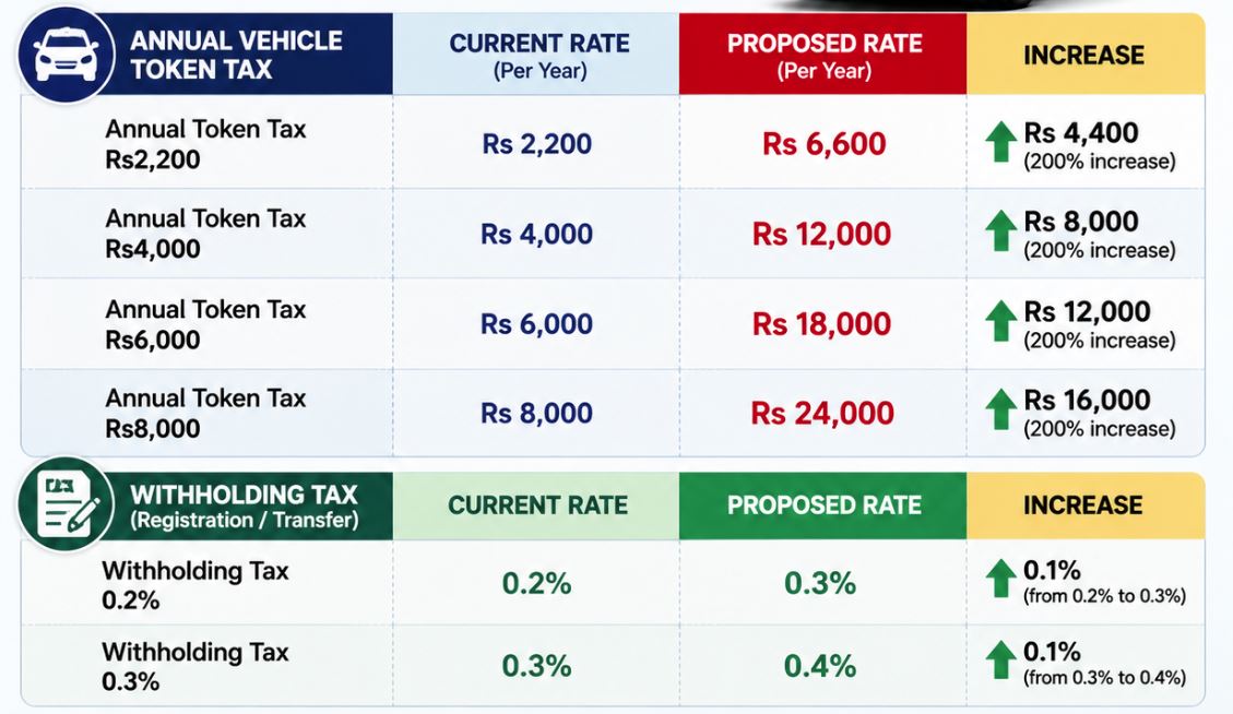 Punjab Budget 2026 Proposes Biggest Token Tax Hike For Vehicles Above 1000cc 