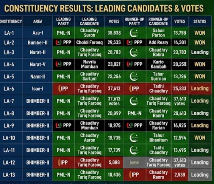 Ajk Elections 2026 Vote Count Latest Results And Party Position 