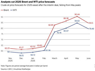 Analysts Dial Down Oil Forecasts As Hormuz Reopening Eases Supply Concerns