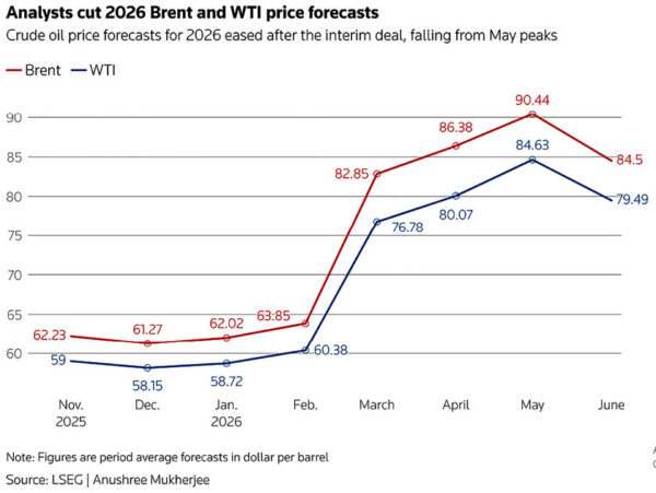 Analysts Dial Down Oil Forecasts As Hormuz Reopening Eases Supply Concerns