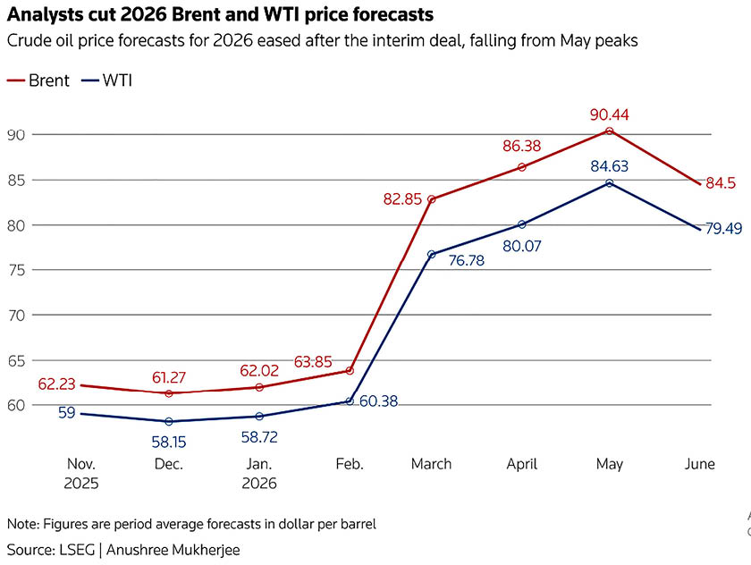 Analysts Dial Down Oil Forecasts As Hormuz Reopening Eases Supply Concerns