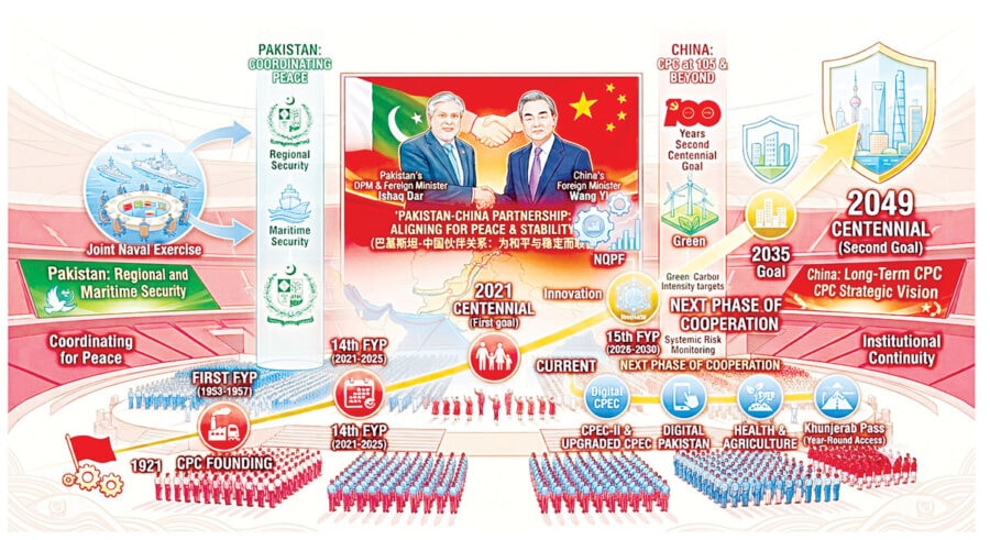 China Pakistan Coordinating For Peace As The Cpc Marks 105 Years