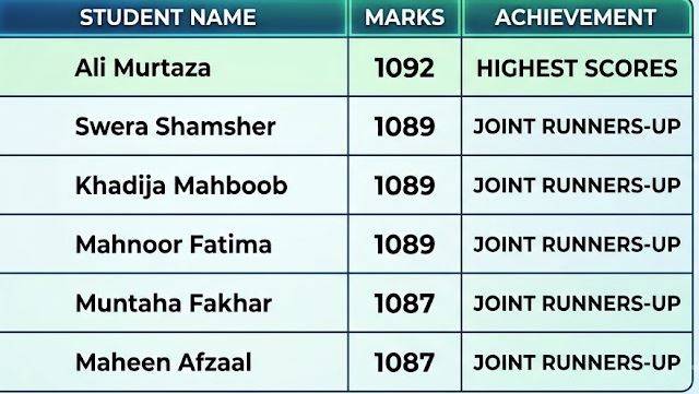 Fbise Matric Results 2026 Check Ssc Part 1 2 Results Toppers List And Gazette 