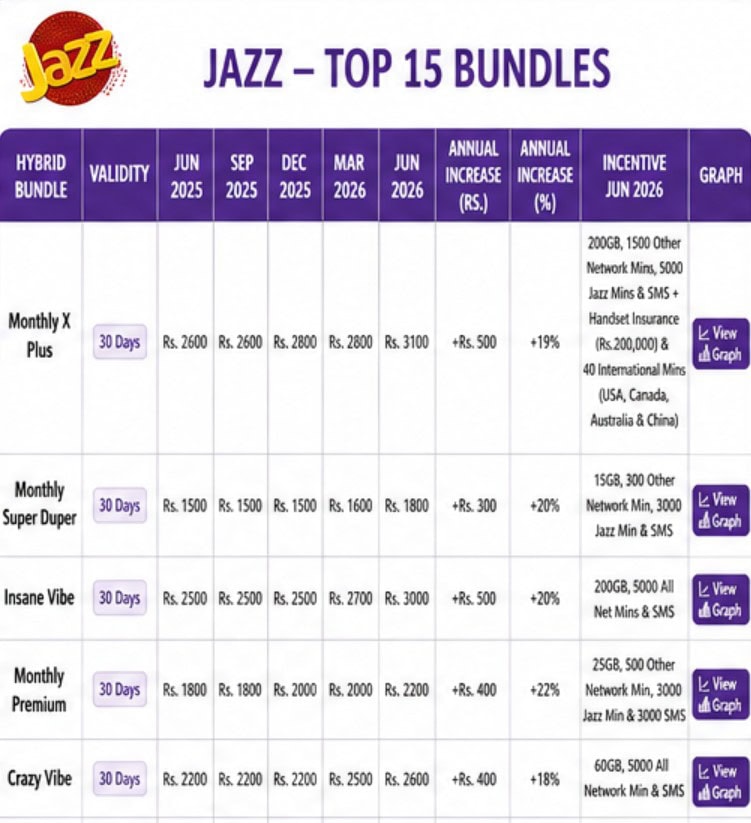 New Internet Call Packages In Pakistan Announced By Jazz Zong Ufone And Telenor 