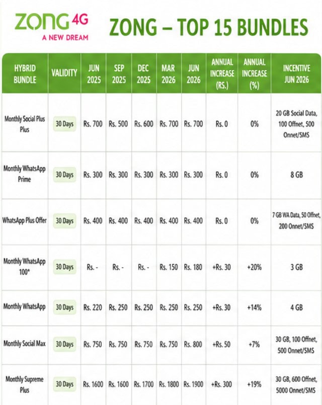 New Internet Call Packages In Pakistan Announced By Jazz Zong Ufone And Telenor 