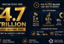 Pakistan Repays Over Rs4700 Billion Debt Before Time For First Time In History