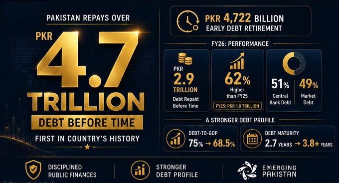 Pakistan Repays Over Rs4700 Billion Debt Before Time For First Time In History