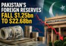 Pakistans Foreign Reserves Fall 1 25 Billion To 22 68 Billion