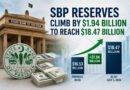 Sbp Reserves Climb By 1 94 Billion To Reach 18 47 Billion