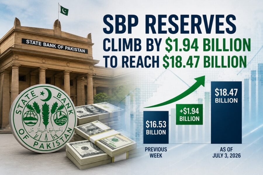 Sbp Reserves Climb By 1 94 Billion To Reach 18 47 Billion
