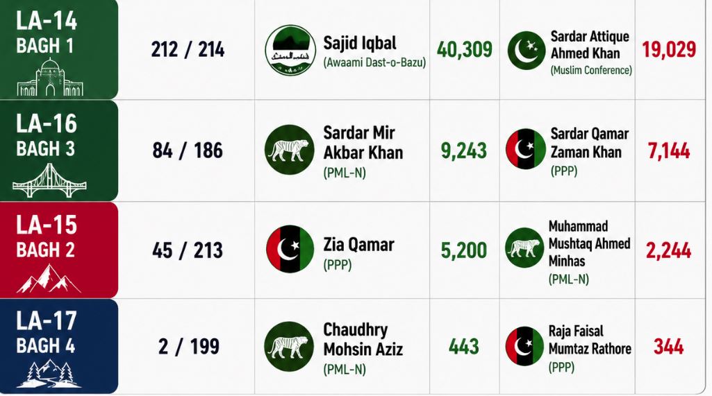 Azad Kashmir Elections Results 2026 La 14 La 15 And La 16 Dhirkot Bagh 