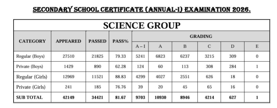 Bise Swat Class 10 Results Gazette 2026 Pdf Download