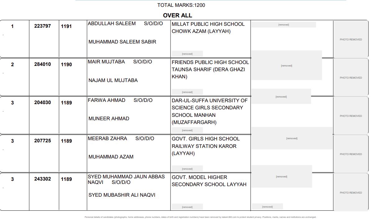 Dg Khan Board Matric 2026 Toppers Position Holders 