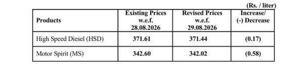 Petrol Gets Cheaper In Pakistan This Weekend With Tiny Relief Of Rs0 58 