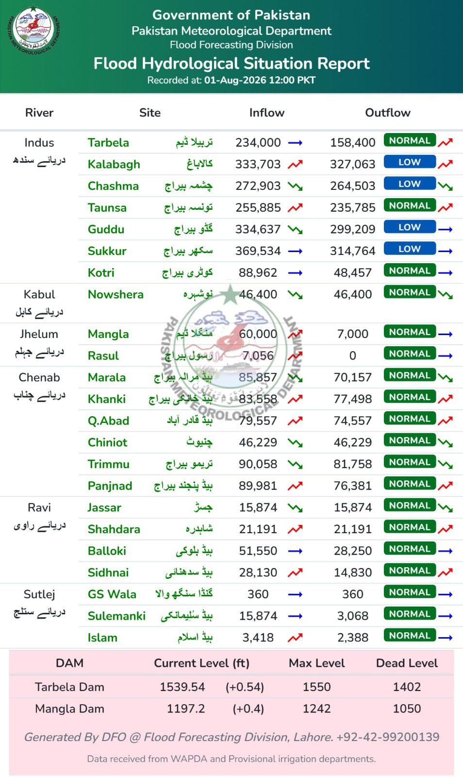 Sehwan Villages Inundated After India Releases 90000 Cusecs Of Water From Salal Dam 