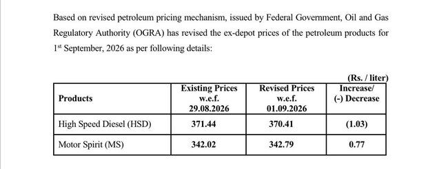 September Starts With Petrol Price Increase In Pakistan
