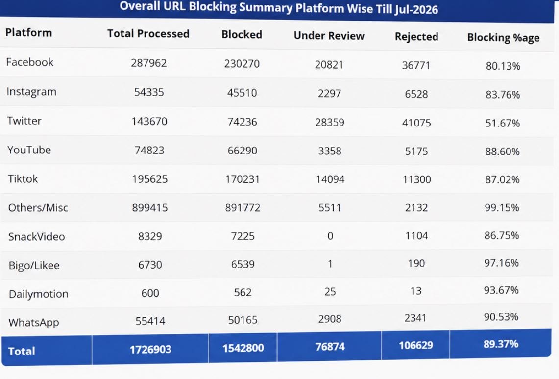 Which Websites Have Been Blocked In Pakistan As Ptas Url Tally Crosses 1 5 Million 