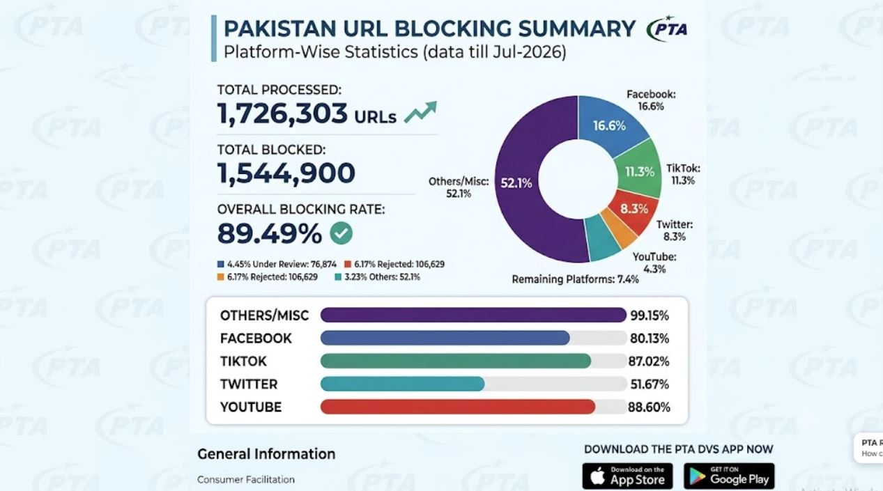 Which Websites Have Been Blocked In Pakistan As Ptas Url Tally Crosses 1 5 Million 