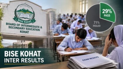 Bise Kohat Inter Results Expose Deep Academic Concerns As Only 29pc Candidates Pass