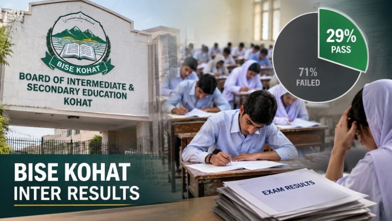 Bise Kohat Inter Results Expose Deep Academic Concerns As Only 29pc Candidates Pass