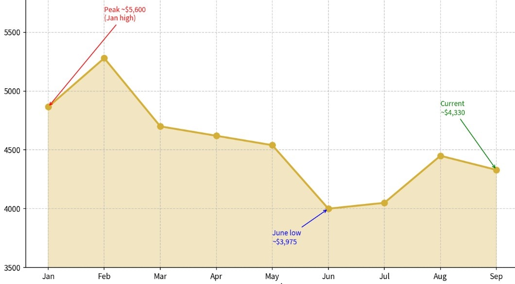 Gold Price In Pakistan Drops To Rs4 53 Lac Per Tola After Negative Week Opening 