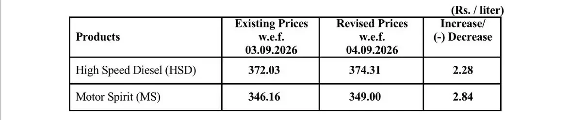 Petrol Price In Pakistan Surges Near Rs350 After 4th Hike This Week 