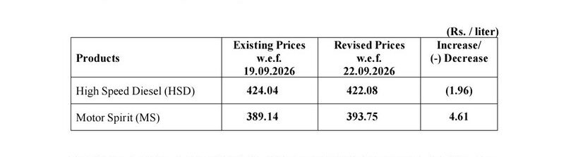 Petrol Price Rises To Rs393 75 Diesel Falls To Rs422 08 For September 22