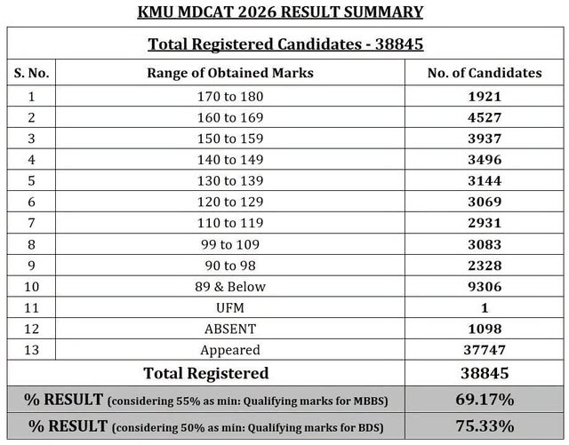 Uhs Mdcat 2026 Results Out Check Here 