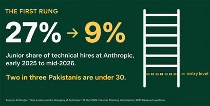 Ai Is Removing The First Rung Of The Career Ladder Pakistan Cannot Afford To Lose It