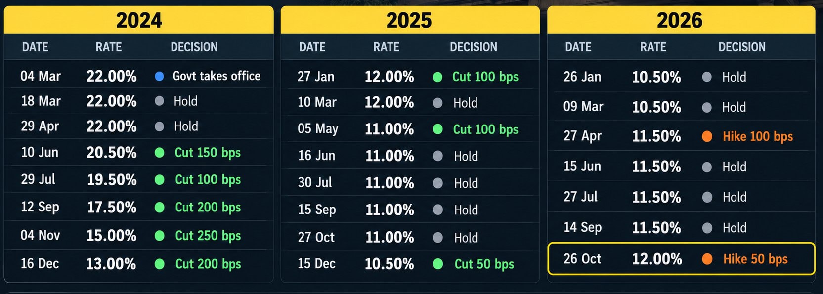 Eight Cuts Two Hikes Policy Rate Timeline From March 2024 To October 2026 