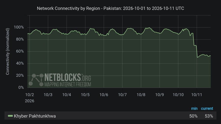 Internet Services Remain Disrupted In Peshawar Swabi Amid Kp Emergency