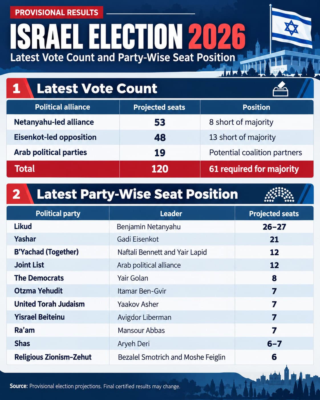 Israel Election Results 2026 Full Party Wise Seats And Vote Count 