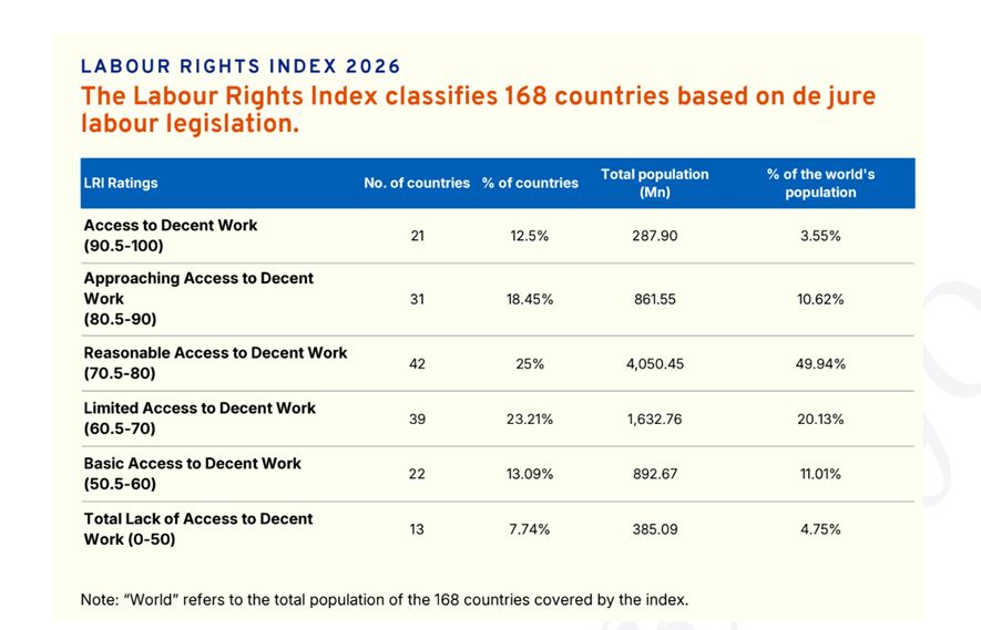 Labour Rights Index 2026 Shows Pakistan Poised For Major Leap Amid Reforms In Punjab 