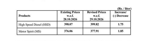 New Petrol Price In Pakistan Hits Rs377 91 Diesel Reaches Rs399 82