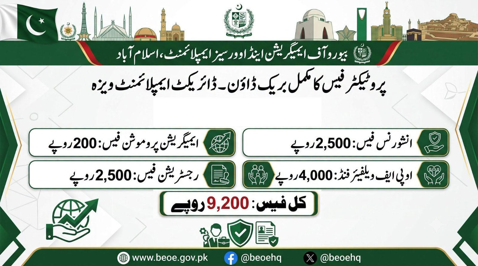 Pakistan Announces Direct Employment Visa Protector Fees 2026 