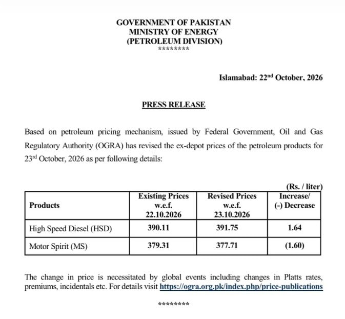 Pakistan Slashes Petrol Price Further Raises Diesel Rate For October 23