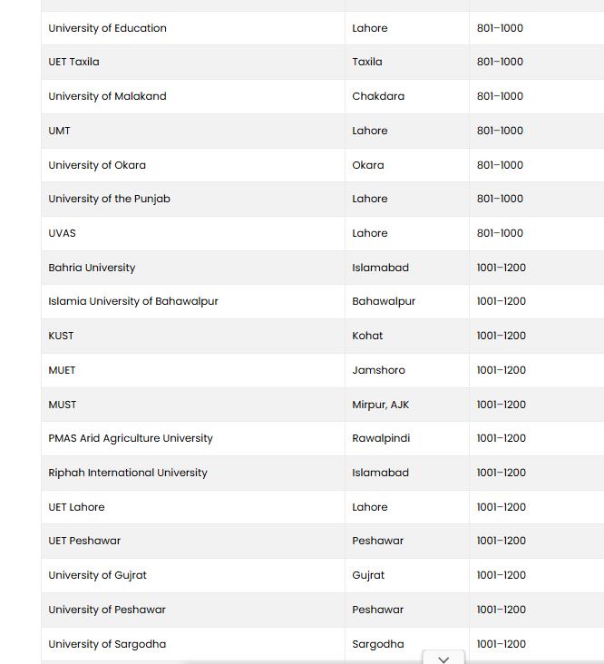 Pakistans Top Universities In Times Higher Education The Rankings 2027 