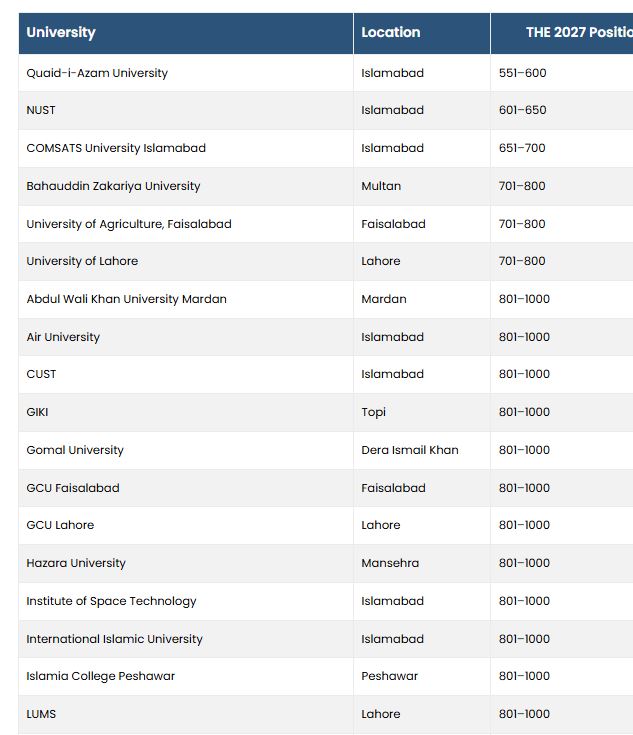 Pakistans Top Universities In Times Higher Education The Rankings 2027 