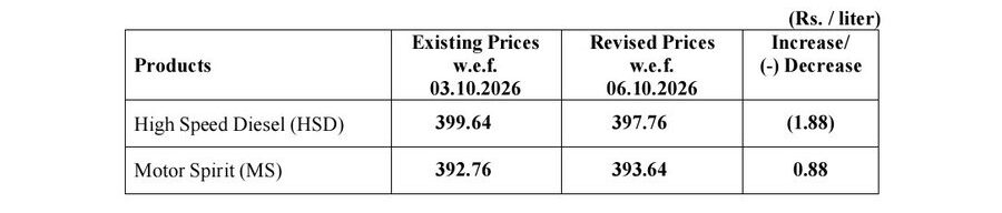Petrol Price Crosses Rs393 Diesel Falls To Rs397 76 After Fresh Changes