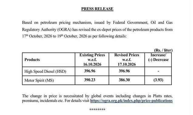 Petrol Price Dips To Rs386 30 Per Litre Diesel Remains At Rs396 96
