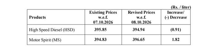 Petrol Price In Pakistan Likely To Hit Rs400 As Another Hike Looms For Oct 8 