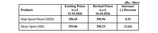 Petrol Price In Pakistan Slashed By Rs3 63 For Oct 15 