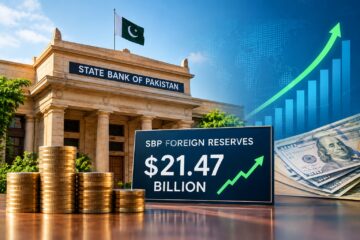 Sbp Reserves Continue Upward Trend Reach 21 47 Billion