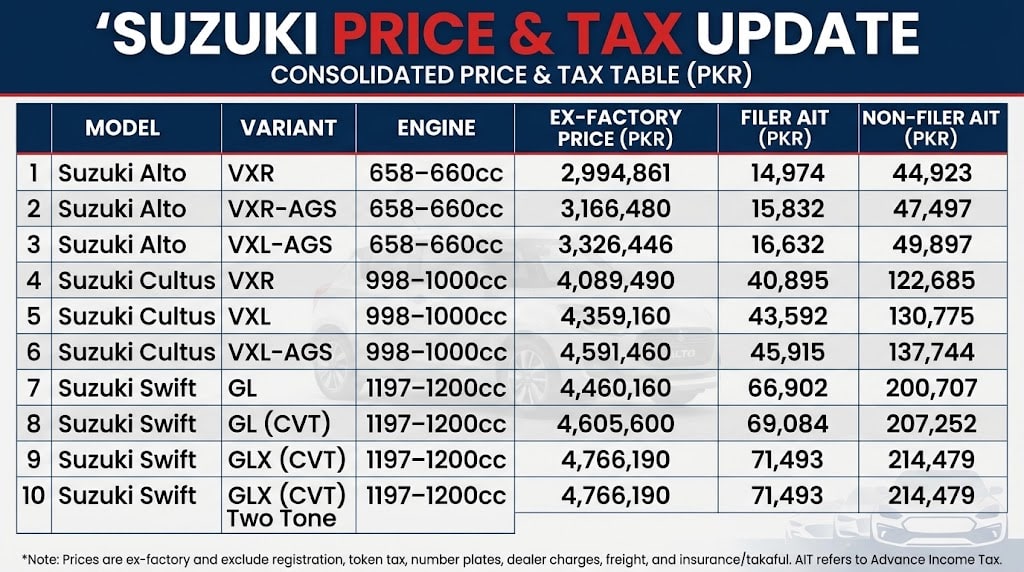 Suzuki Alto Cultus Swift New Price In Pakistan And Filer And Non Filer Taxes October 2026 